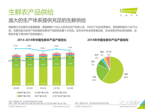 2020年中國生鮮農(nóng)產(chǎn)品供應(yīng)鏈研究報告 挑戰(zhàn)、機遇與變革之路