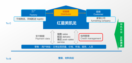 商戶有信用消費更放心——紅星美凱龍智能物流系統(tǒng)集成